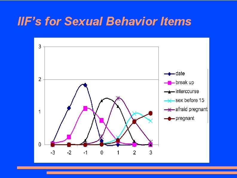 IIF’s for Sexual Behavior Items 