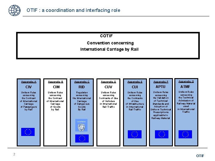 OTIF : a coordination and interfacing role COTIF Convention concerning International Carriage by Rail