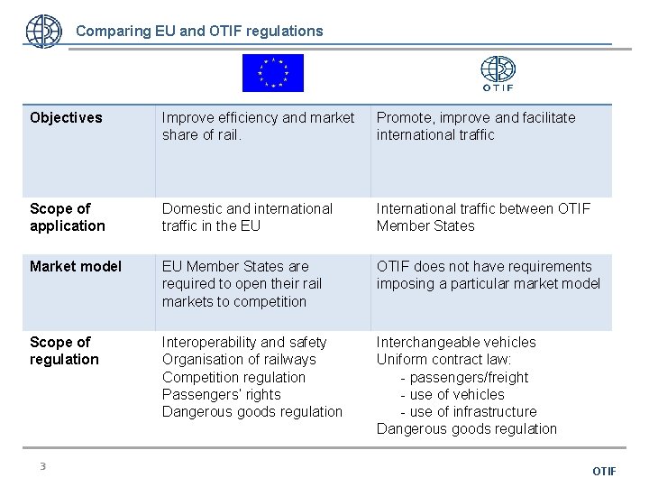 Comparing EU and OTIF regulations Objectives Improve efficiency and market share of rail. Promote,