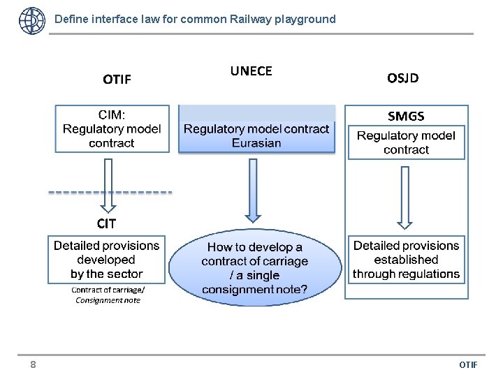 Define interface law for common Railway playground 8 OTIF 