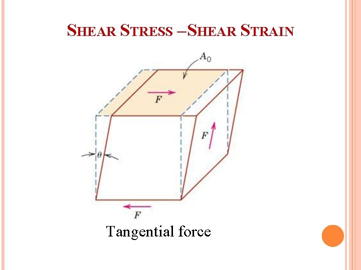SHEAR STRESS –SHEAR STRAIN Tangential force 