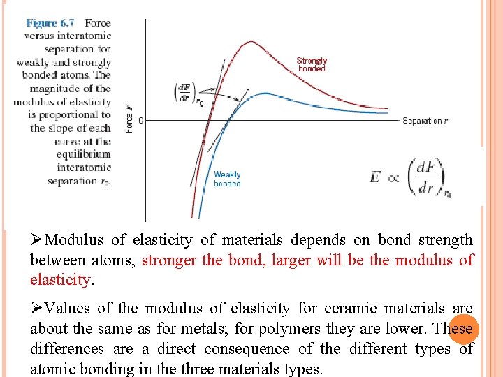 ØModulus of elasticity of materials depends on bond strength between atoms, stronger the bond,