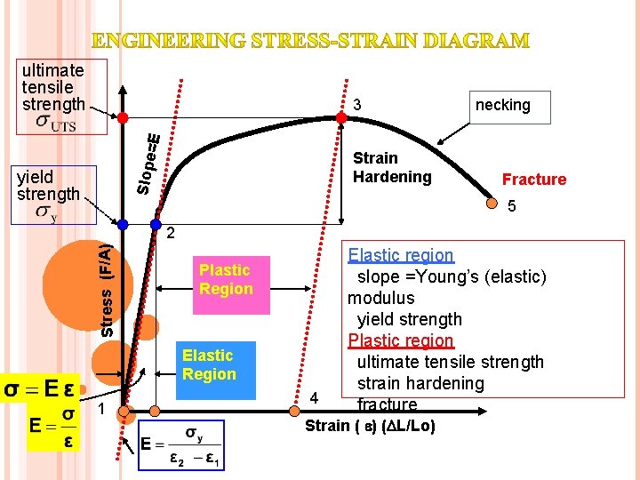 ultimate tensile strength =E 3 Slope Strain Hardening yield strength necking Fracture 5 Stress