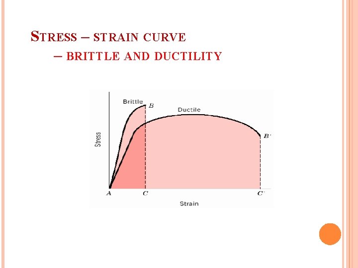 STRESS – STRAIN CURVE – BRITTLE AND DUCTILITY 