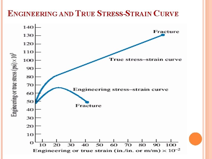 ENGINEERING AND TRUE STRESS-STRAIN CURVE 