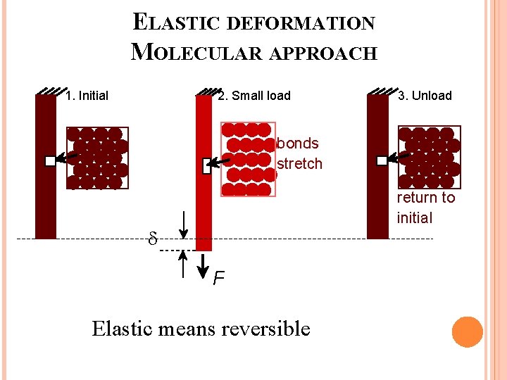 ELASTIC DEFORMATION MOLECULAR APPROACH 1. Initial 2. Small load 3. Unload bonds stretch return