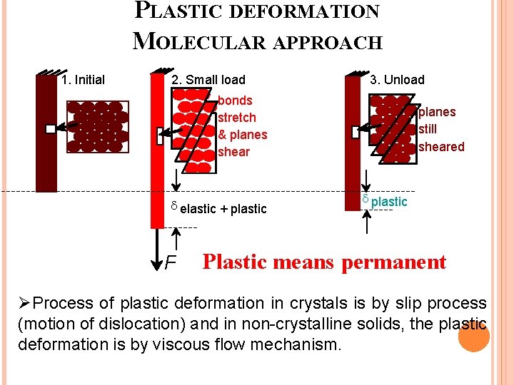 PLASTIC DEFORMATION MOLECULAR APPROACH 1. Initial 2. Small load 3. Unload bonds stretch &