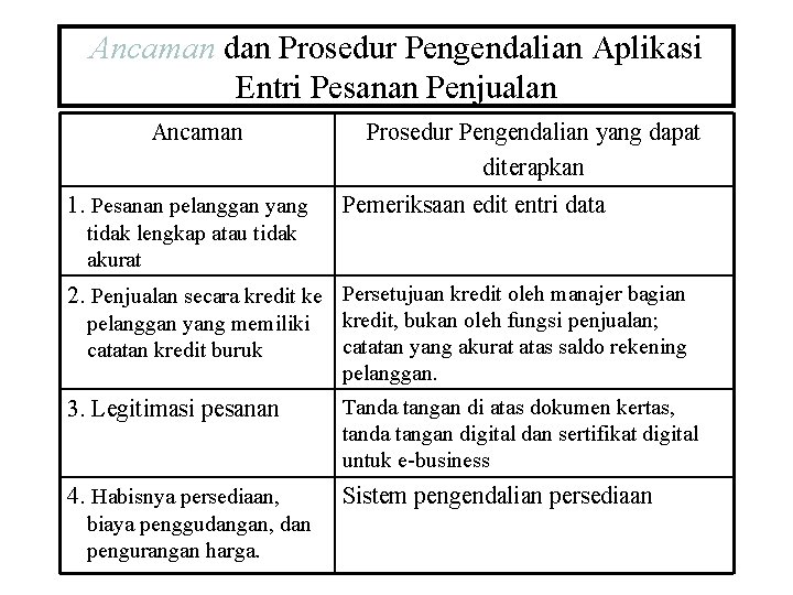 Ancaman dan Prosedur Pengendalian Aplikasi Entri Pesanan Penjualan Ancaman 1. Pesanan pelanggan yang Prosedur