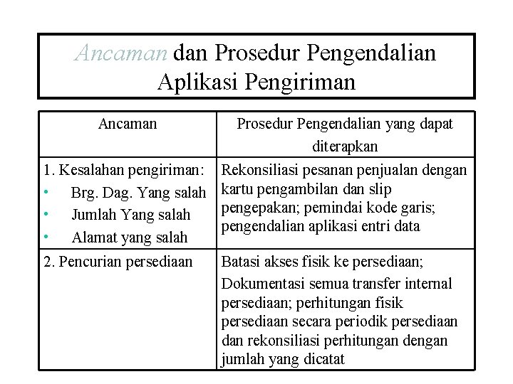 Ancaman dan Prosedur Pengendalian Aplikasi Pengiriman Ancaman Prosedur Pengendalian yang dapat diterapkan 1. Kesalahan