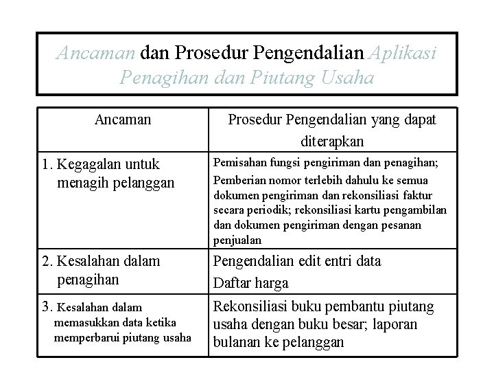 Ancaman dan Prosedur Pengendalian Aplikasi Penagihan dan Piutang Usaha Ancaman Prosedur Pengendalian yang dapat