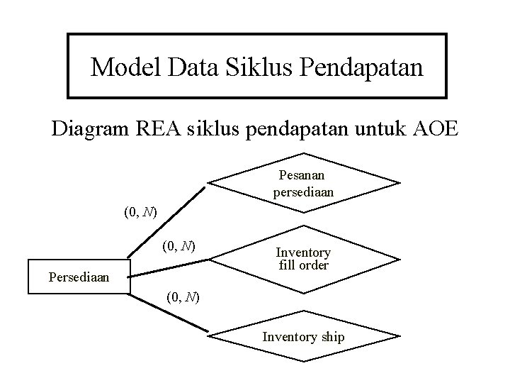 Model Data Siklus Pendapatan Diagram REA siklus pendapatan untuk AOE Pesanan persediaan (0, N)