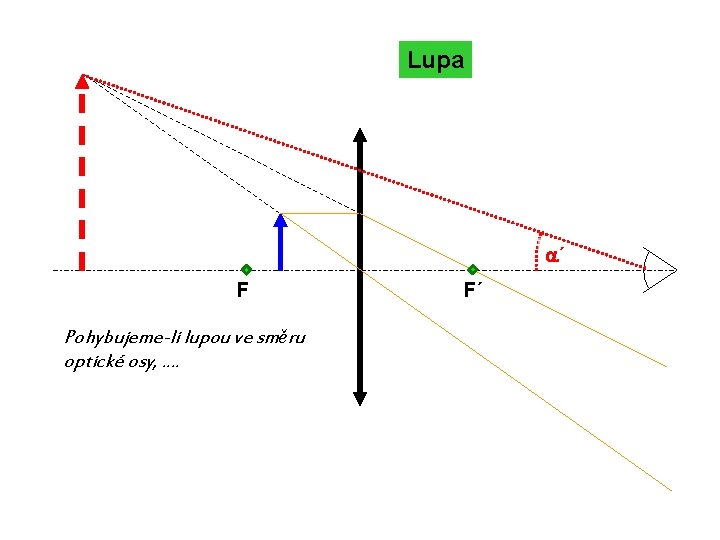 Lupa a´ F Pohybujeme-li lupou ve směru optické osy, . . F´ 