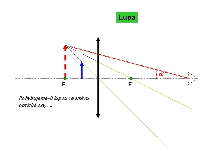 Lupa a´ F Pohybujeme-li lupou ve směru optické osy, . . F´ 