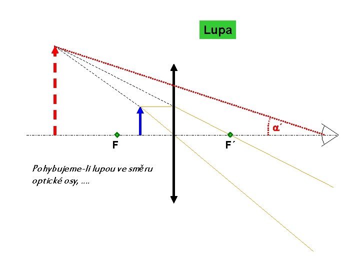 Lupa a´ F Pohybujeme-li lupou ve směru optické osy, . . F´ 