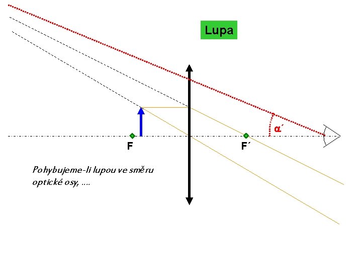 Lupa a´ F Pohybujeme-li lupou ve směru optické osy, . . F´ 