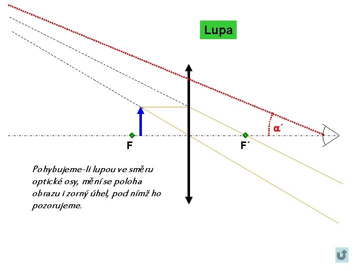 Lupa a´ F Pohybujeme-li lupou ve směru optické osy, mění se poloha obrazu i