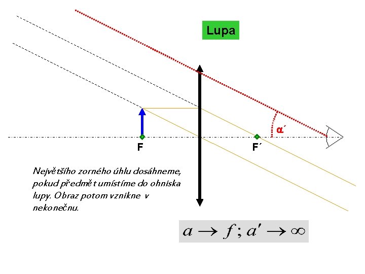 Lupa a´ F Největšího zorného úhlu dosáhneme, pokud předmět umístíme do ohniska lupy. Obraz