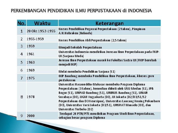 PERKEMBANGAN PENDIDIKAN ILMU PERPUSTAKAAN di INDONESIA No. Waktu Keterangan 1 20 Okt 1952 -1955