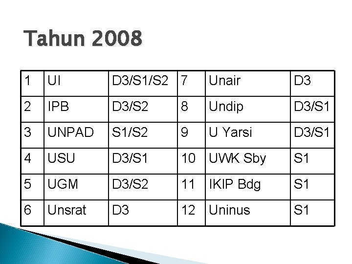 Tahun 2008 1 UI D 3/S 1/S 2 7 Unair D 3 2 IPB
