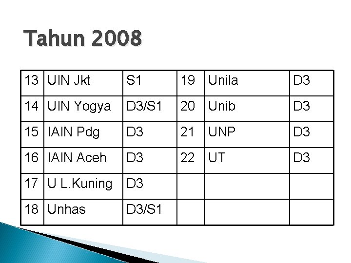 Tahun 2008 13 UIN Jkt S 1 19 Unila D 3 14 UIN Yogya
