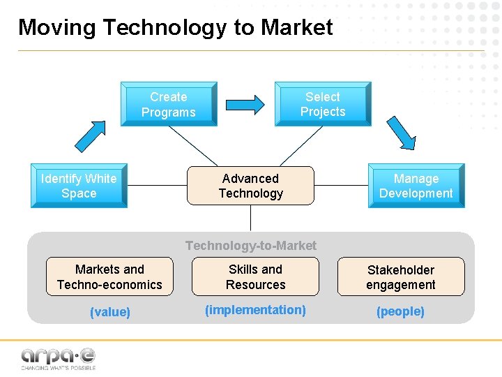 Moving Technology to Market Select Projects Create Programs Identify White Space Advanced Technology Manage