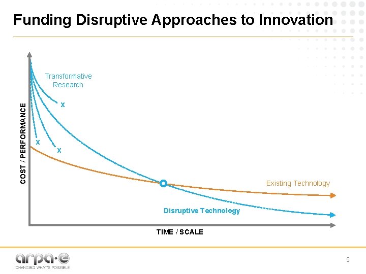 Funding Disruptive Approaches to Innovation COST / PERFORMANCE Transformative Research x x x Existing