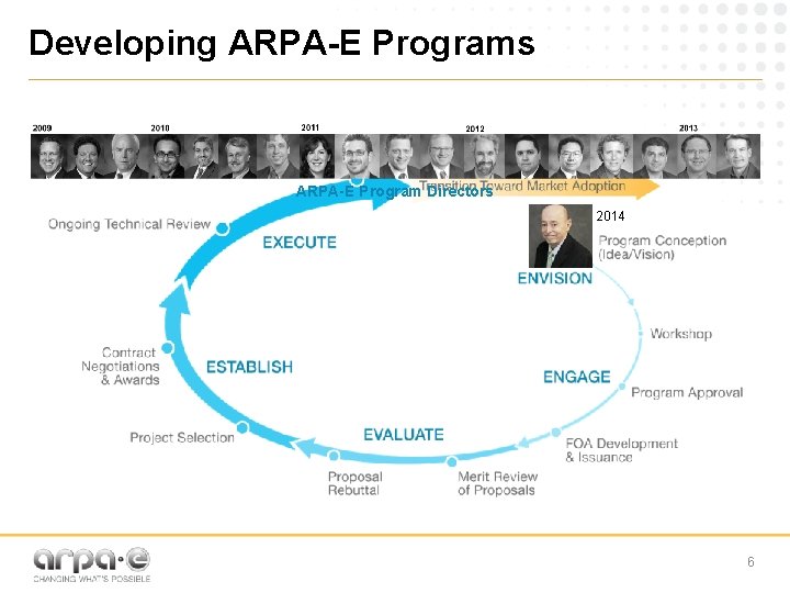 Developing ARPA-E Programs ARPA-E Program Directors 2014 6 