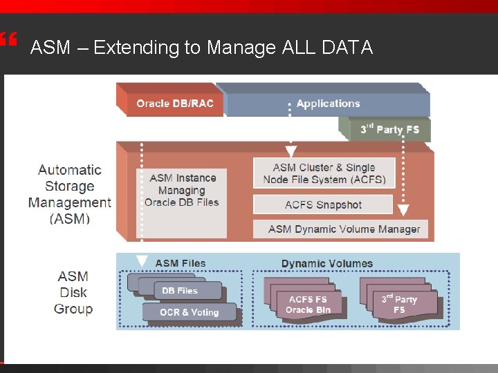 } ASM – Extending to Manage ALL DATA 