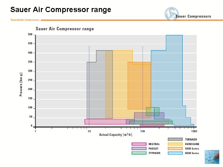 Sauer Air Compressor range 