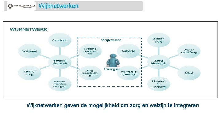 Wijknetwerken geven de mogelijkheid om zorg en welzijn te integreren 