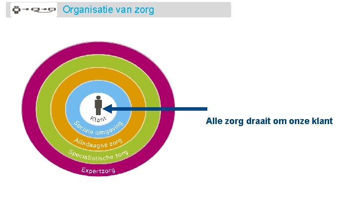 Organisatie van zorg Alle zorg draait om onze klant 