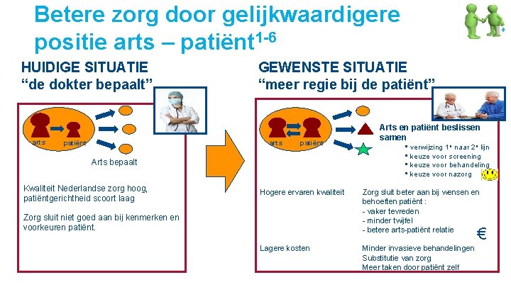 Betere zorg door gelijkwaardigere positie arts – patiënt 1 -6 HUIDIGE SITUATIE “de dokter