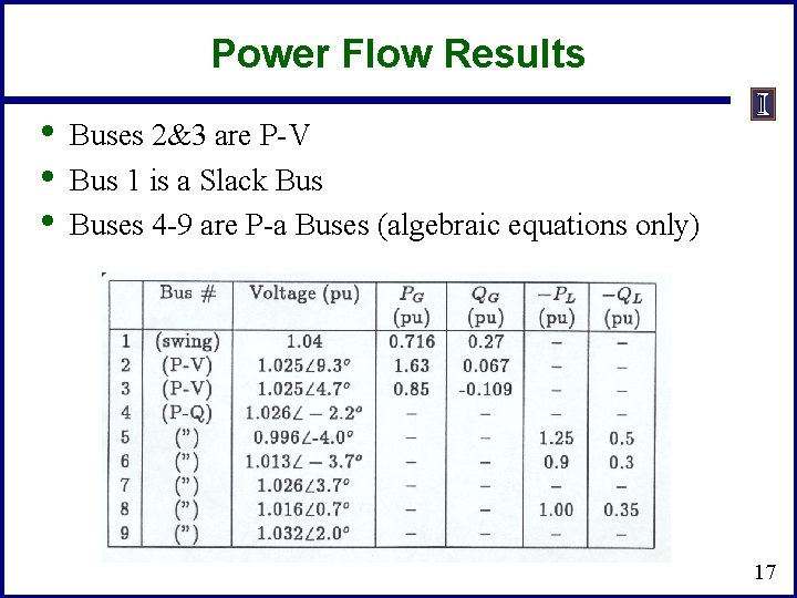 Power Flow Results • • • Buses 2&3 are P-V Bus 1 is a Power Flow Results • • • Buses 2&3 are P-V Bus 1 is a