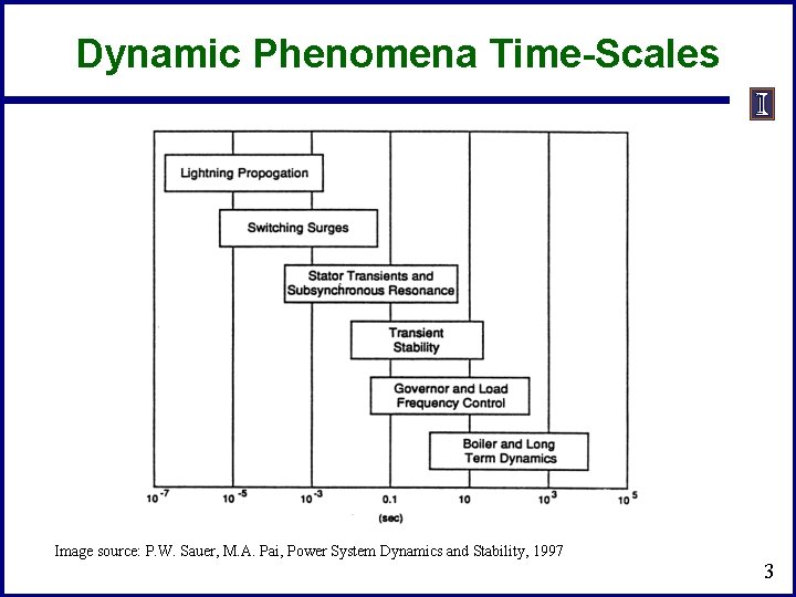 Dynamic Phenomena Time-Scales Image source: P. W. Sauer, M. A. Pai, Power System Dynamics Dynamic Phenomena Time-Scales Image source: P. W. Sauer, M. A. Pai, Power System Dynamics