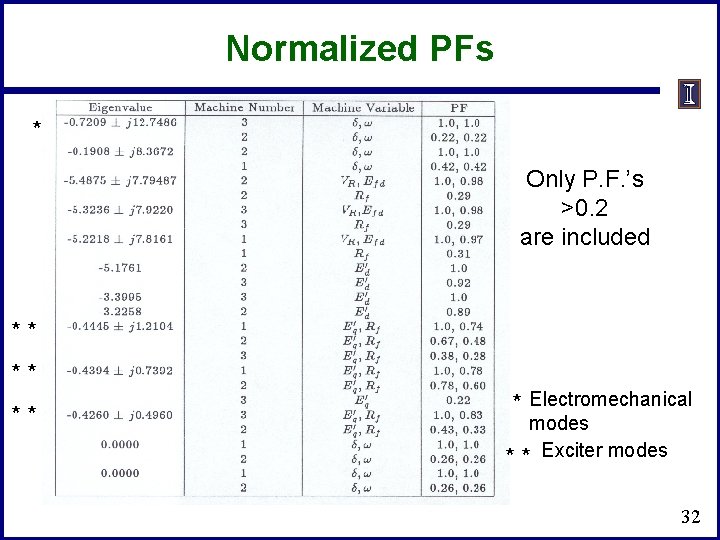 Normalized PFs * Only P. F. ’s >0. 2 are included * * * Normalized PFs * Only P. F. ’s >0. 2 are included * * *