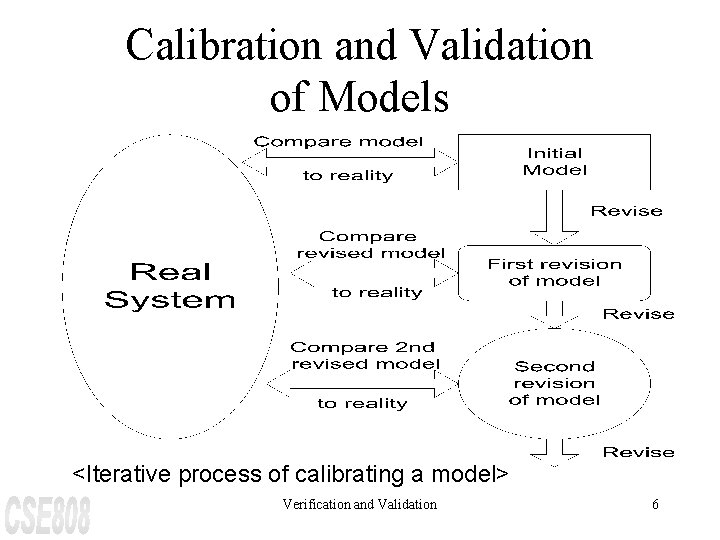 Calibration and Validation of Models <Iterative process of calibrating a model> Verification and Validation