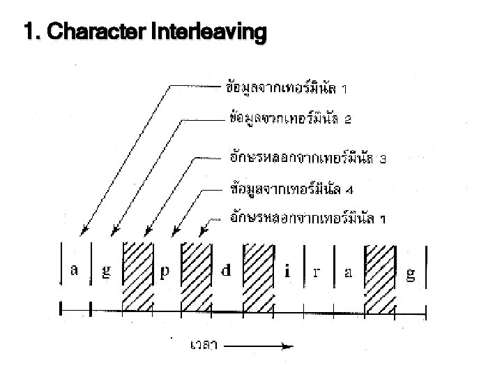 1. Character Interleaving 