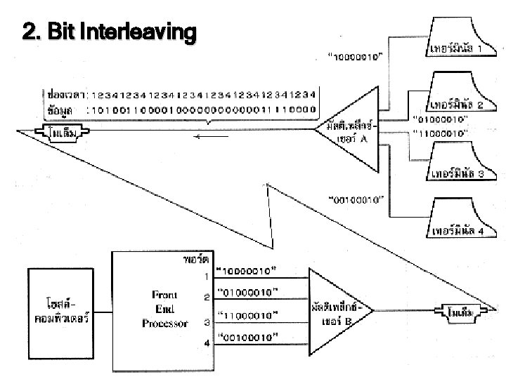 2. Bit Interleaving 