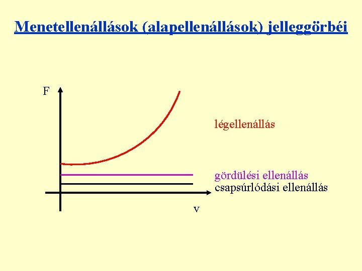 Menetellenállások (alapellenállások) jelleggörbéi F légellenállás gördülési ellenállás csapsúrlódási ellenállás v 