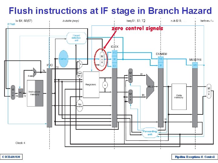 Flush instructions at IF stage in Branch Hazard 2 zero control signals CSCE 430/830