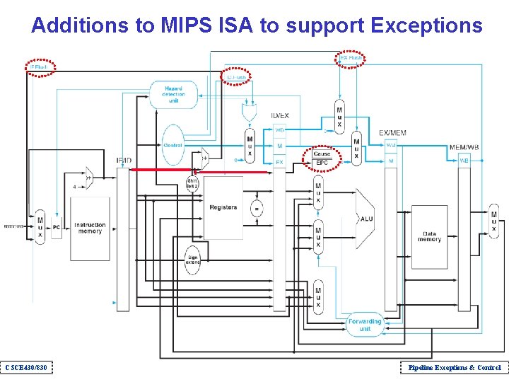 Additions to MIPS ISA to support Exceptions CSCE 430/830 Pipeline Exceptions & Control 