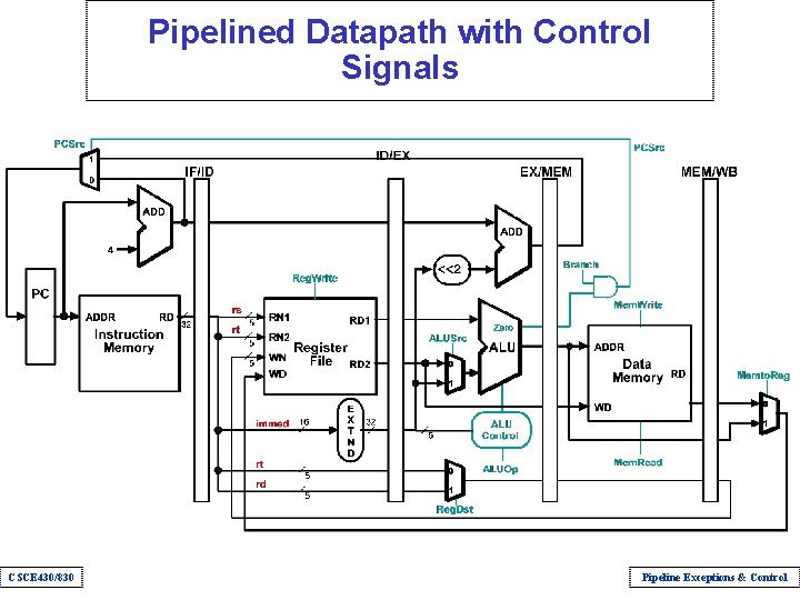 Pipelined Datapath with Control Signals CSCE 430/830 Pipeline Exceptions & Control 