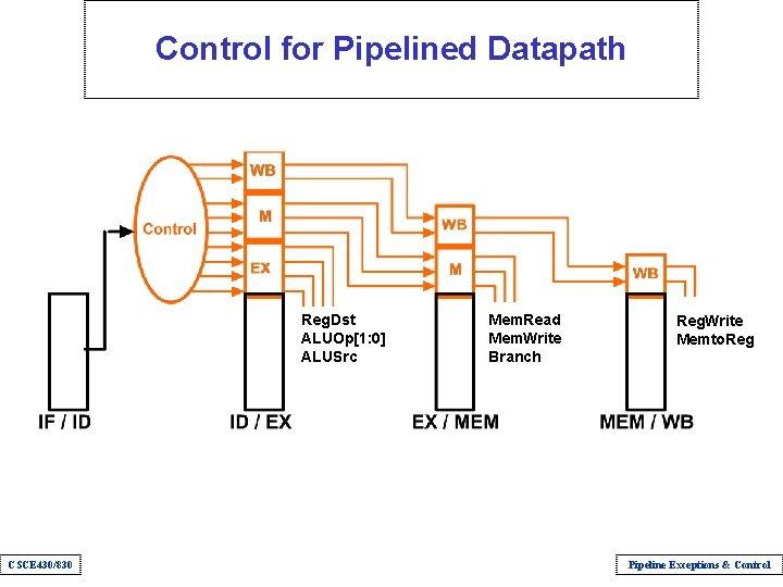 Control for Pipelined Datapath Reg. Dst ALUOp[1: 0] ALUSrc CSCE 430/830 Mem. Read Mem.