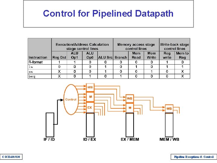 Control for Pipelined Datapath CSCE 430/830 Pipeline Exceptions & Control 