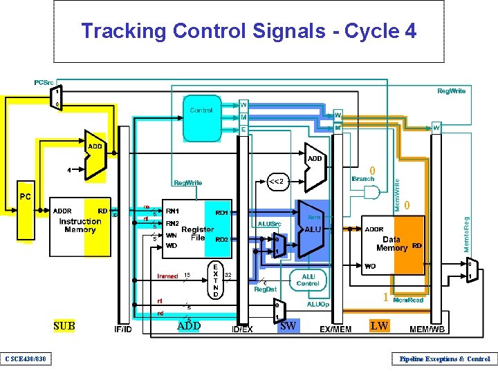 Tracking Control Signals - Cycle 4 0 0 1 SUB CSCE 430/830 ADD SW
