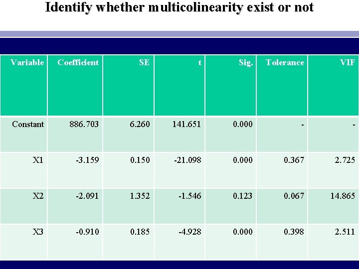 Identify whether multicolinearity exist or not Variable Coefficient SE t Sig. Tolerance VIF Constant