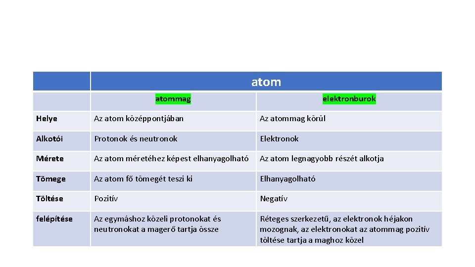 atommag elektronburok Helye Az atom középpontjában Az atommag körül Alkotói Protonok és neutronok Elektronok atommag elektronburok Helye Az atom középpontjában Az atommag körül Alkotói Protonok és neutronok Elektronok