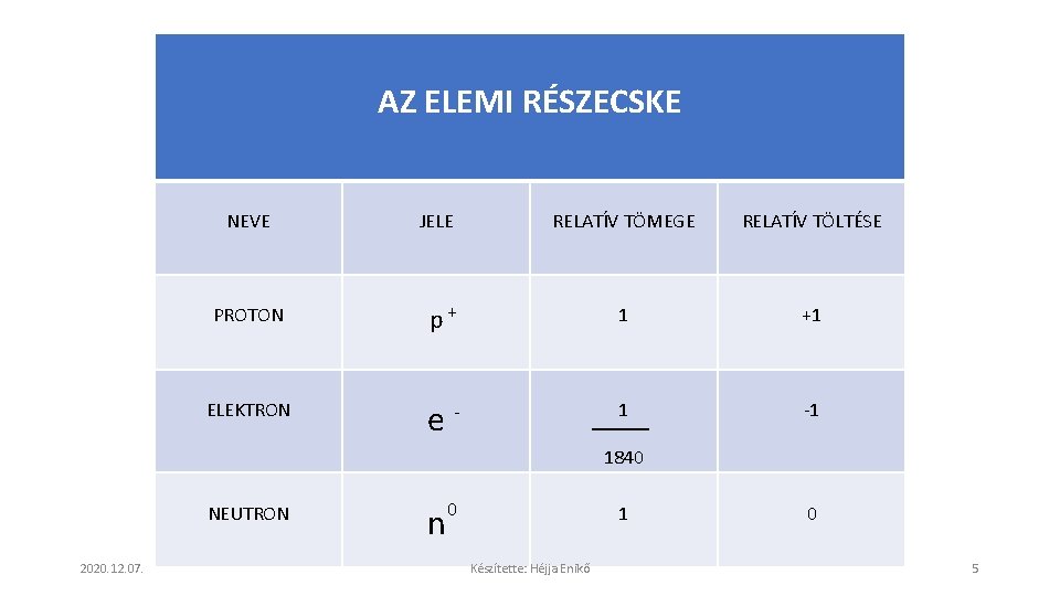 AZ ELEMI RÉSZECSKE NEVE JELE RELATÍV TÖMEGE RELATÍV TÖLTÉSE PROTON p+ 1 +1 ELEKTRON AZ ELEMI RÉSZECSKE NEVE JELE RELATÍV TÖMEGE RELATÍV TÖLTÉSE PROTON p+ 1 +1 ELEKTRON
