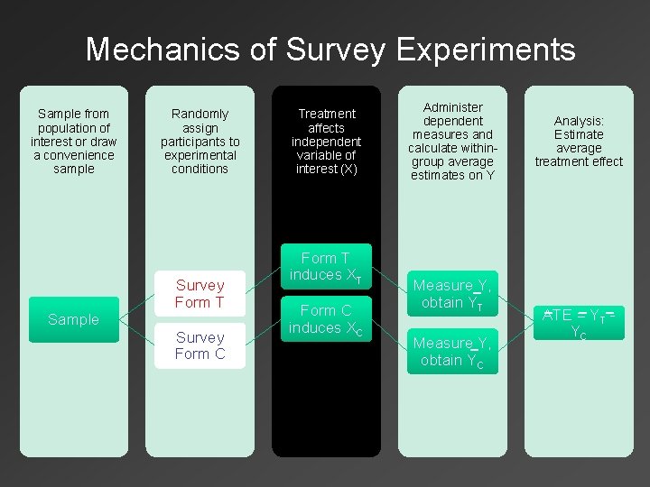Mechanics of Survey Experiments Sample from population of interest or draw a convenience sample