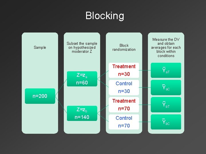 Blocking Sample Subset the sample on hypothesized moderator Z Z=za n=60 n=200 Z=zb n=140